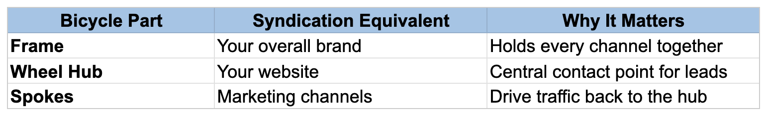 Chart showing a comparison between syndication and a bicycle.